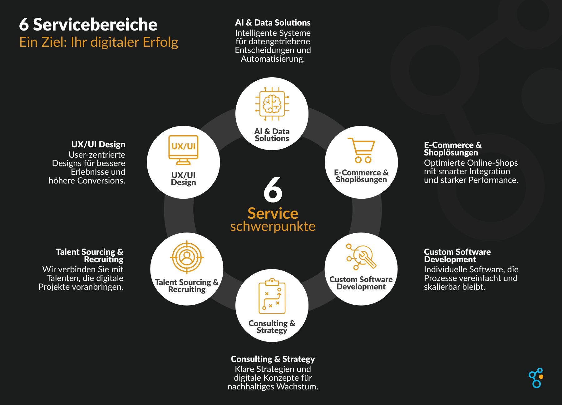 6 Serviceschwerpunkte: AI & Data Solutions, E-commerce & Shoplösung, Custom Software, COnsulting & Stratgey, Talent Sourcing & Recruiting, UX/UI Design