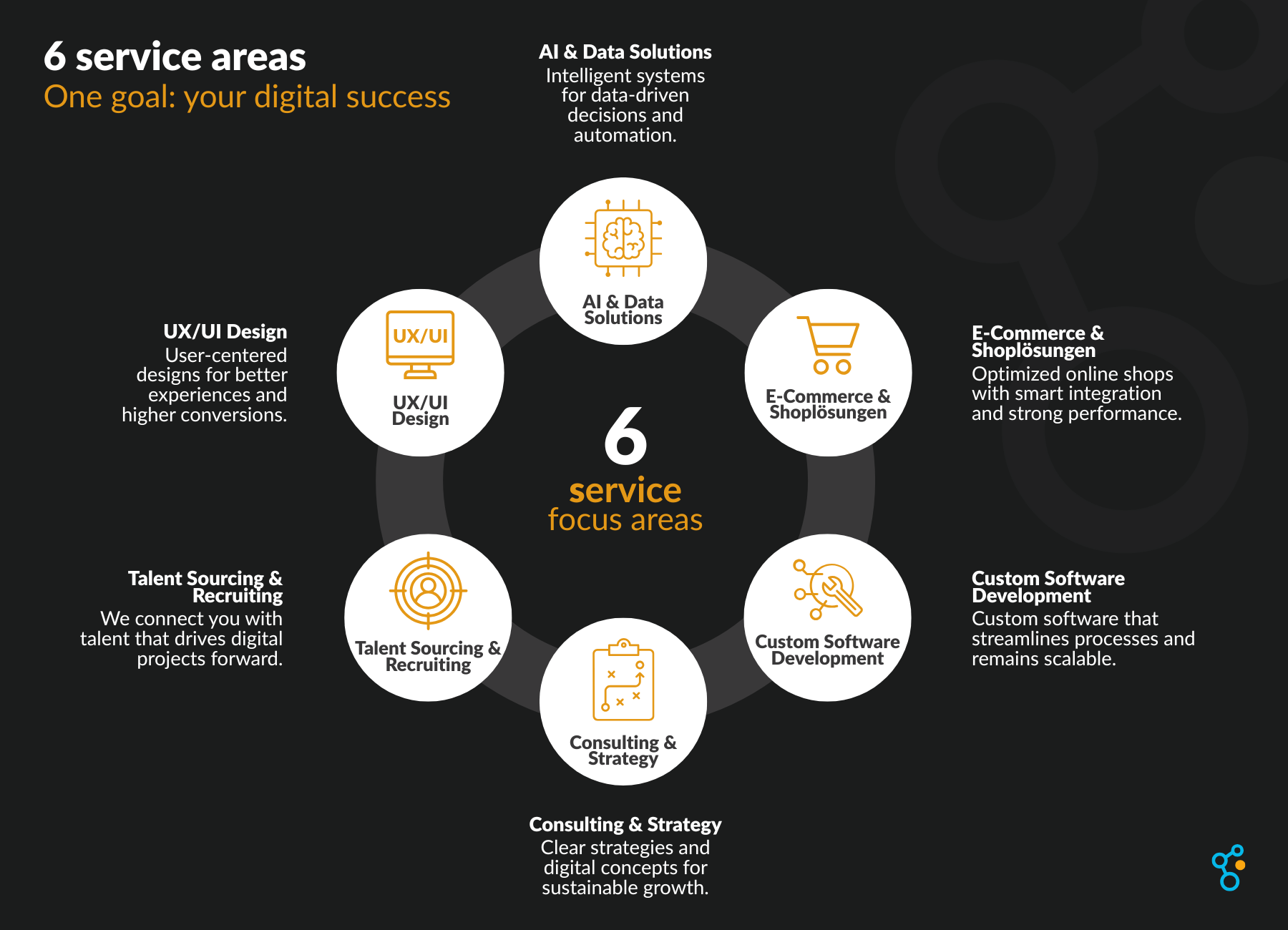 6 service focus areas: AI , Data Solutions, E-commerce, Shop Solutions, Custom Software, Consulting, strategy, Talent Sourcing, Recruiting, UX/UI Design