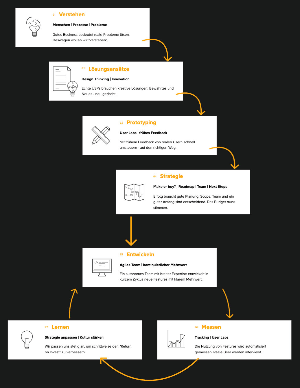 Agiler Prozess der dyna