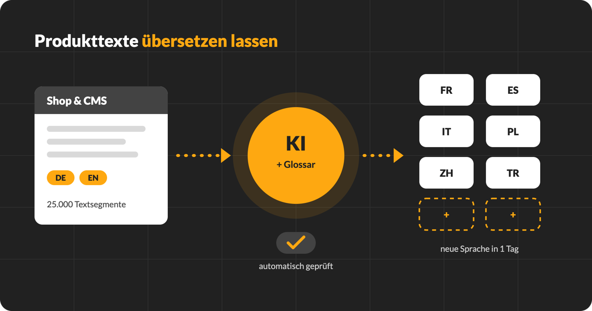 E-Commerce-Übersetzung mit KI: Produkttexte aus Shop und CMS werden mit Glossar übersetzt, geprüft und in viele Sprachen ausgespielt