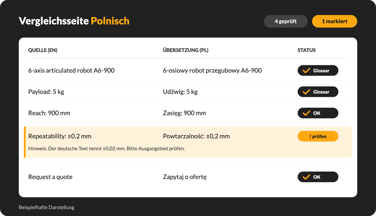 Beispiel einer Vergleichsseite: englischer Quelltext und polnische Übersetzung nebeneinander, Fachbegriffe per Glossar übersetzt, eine Zeile wegen abweichender Zahl markiert