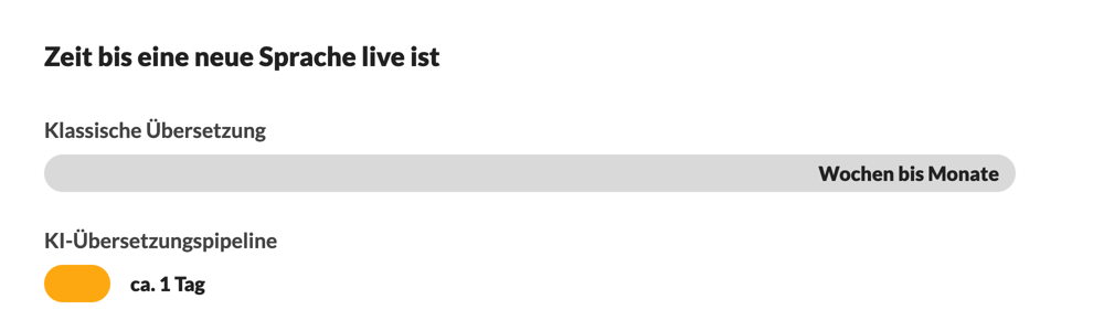 Vergleich: klassische Übersetzung braucht Wochen bis Monate pro Sprache, die KI-Übersetzung etwa einen Tag