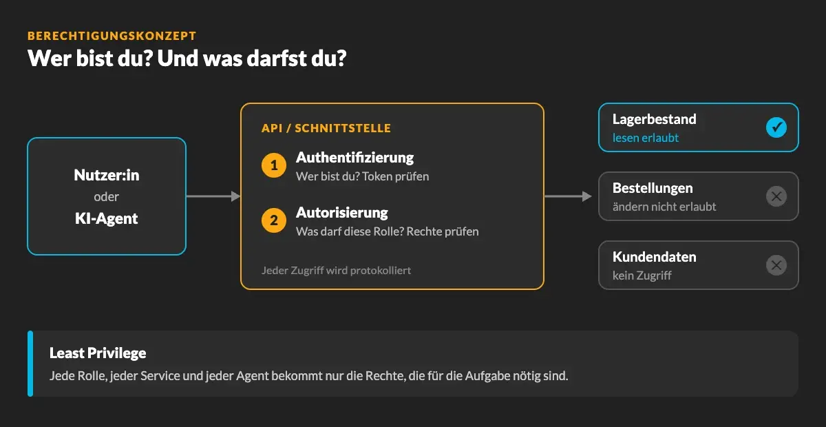 Berechtigungskonzept einer API: Authentifizierung und Autorisierung entscheiden, ob ein KI-Agent Lagerbestand lesen, Bestellungen ändern oder Kundendaten sehen darf