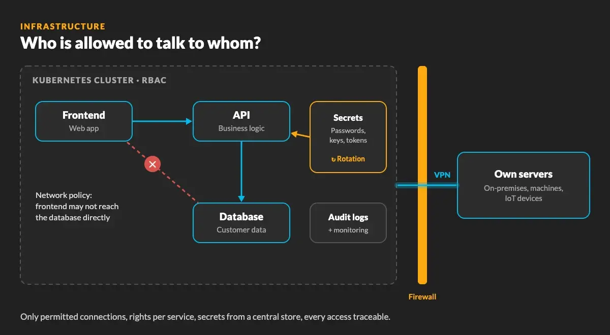 Cloud security in a Kubernetes cluster: network policies, RBAC, secrets management with rotation, audit logs, firewall and VPN to own servers