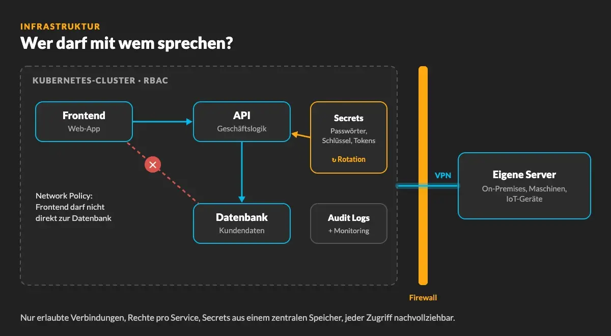 Cloud-Sicherheit im Kubernetes-Cluster: Network Policies, RBAC, Secrets-Management mit Rotation, Audit Logs, Firewall und VPN zu eigenen Servern