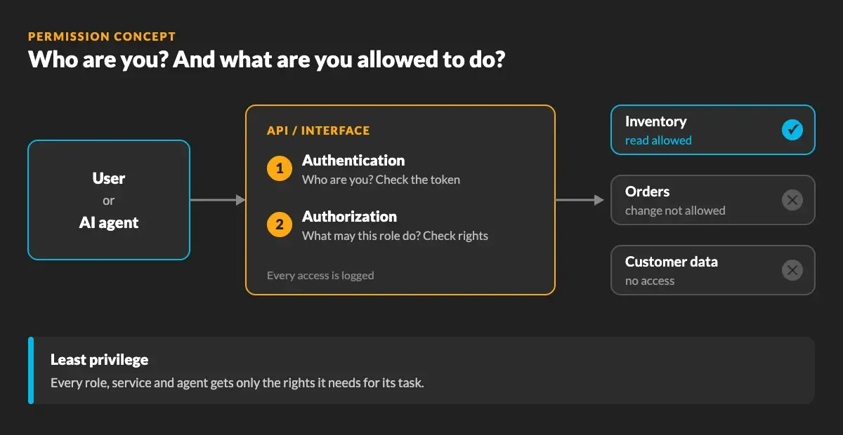 Permission concept of an API: authentication and authorization decide whether an AI agent may read inventory, change orders or see customer data