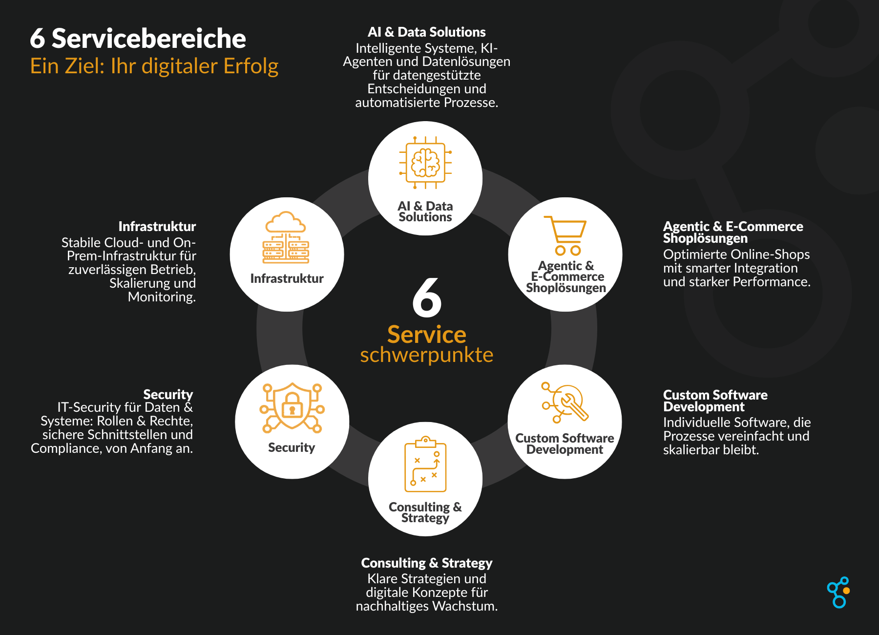 6 Serviceschwerpunkte: AI & Data Solutions, E-commerce & Shoplösung, Custom Software, COnsulting & Stratgey, Talent Sourcing & Recruiting, UX/UI Design