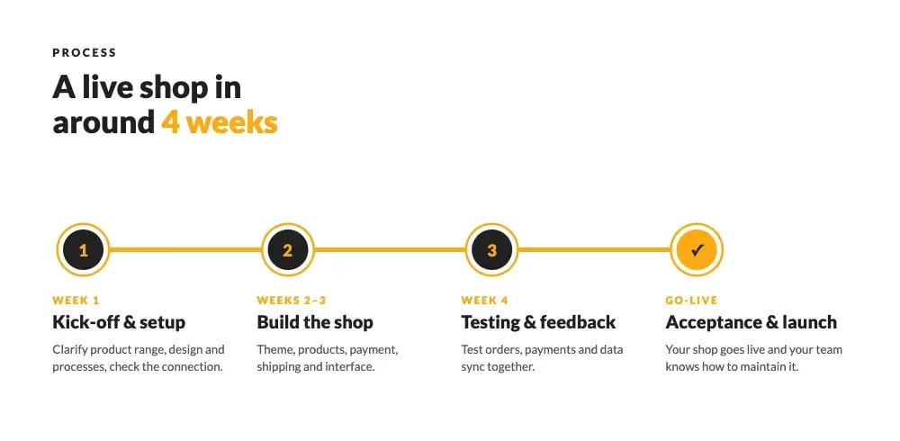 Example timeline: a Shopify shop in around 4 weeks, from kick-off and setup to go-live