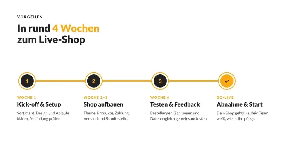 Beispiel-Ablauf: in rund 4 Wochen zum Shopify Shop, von Kick-off und Setup bis Go-live
