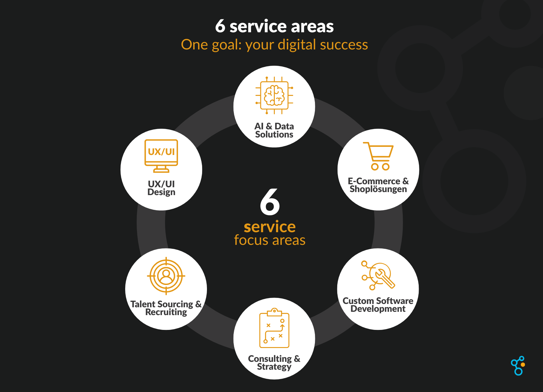 6 service areas of dynabase: AI, E-commerce, Custom software, Consulting & Strategy, Talent Sourcing, UX Design
