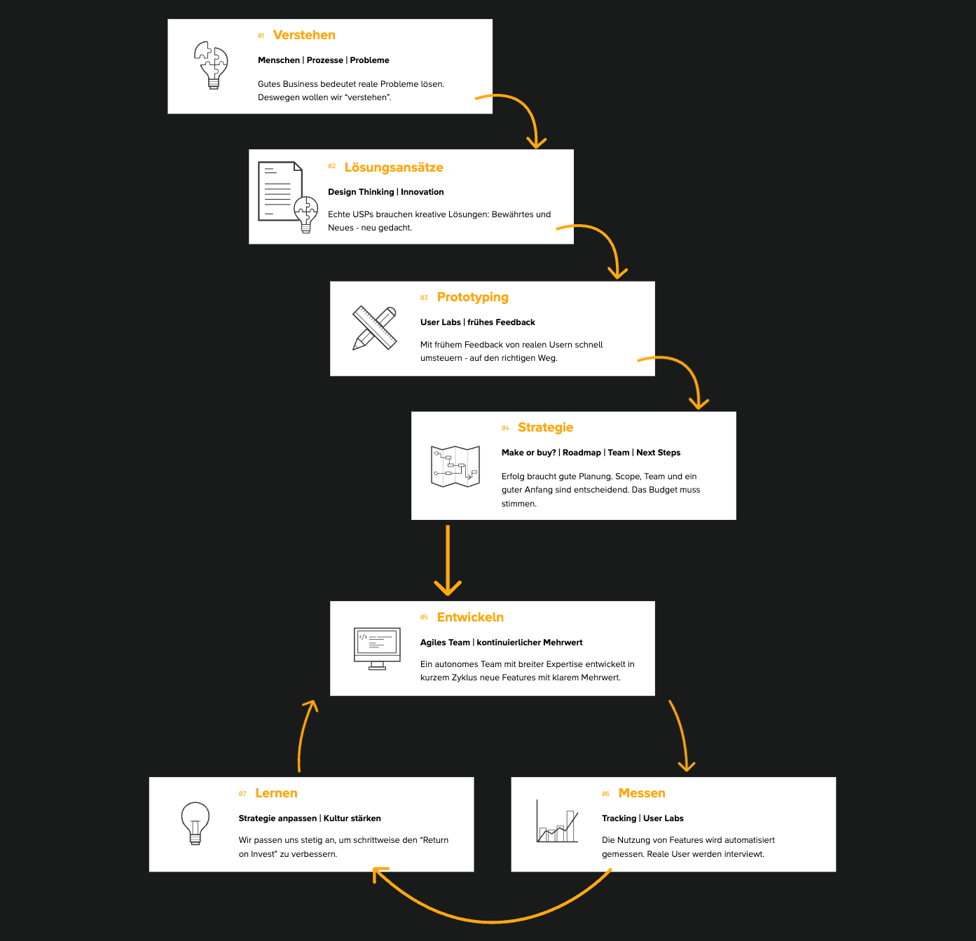 Die 7 Arbeitsschritte der dynabase. 1. Verstehen, 2. Lösungsansätze, 3. Prototyping, 4. Strategie, 05. Entwickeln, 06. Messen, 07.Lernen