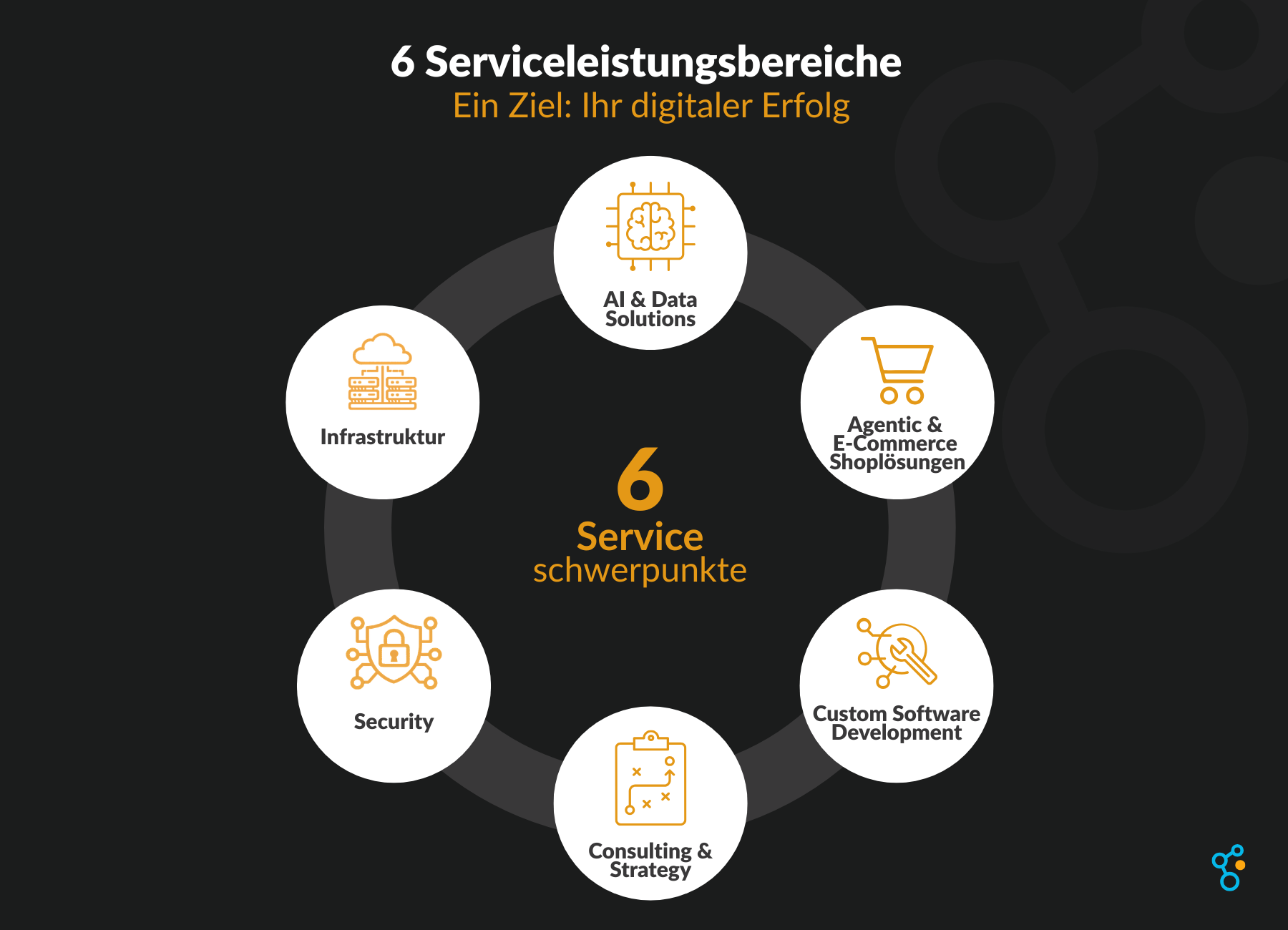 Serviceleistungen der dynabase, Ai& Data, Agentic Commerce, Security, Infrastruktur, Custom Software, Consulting & Strategie