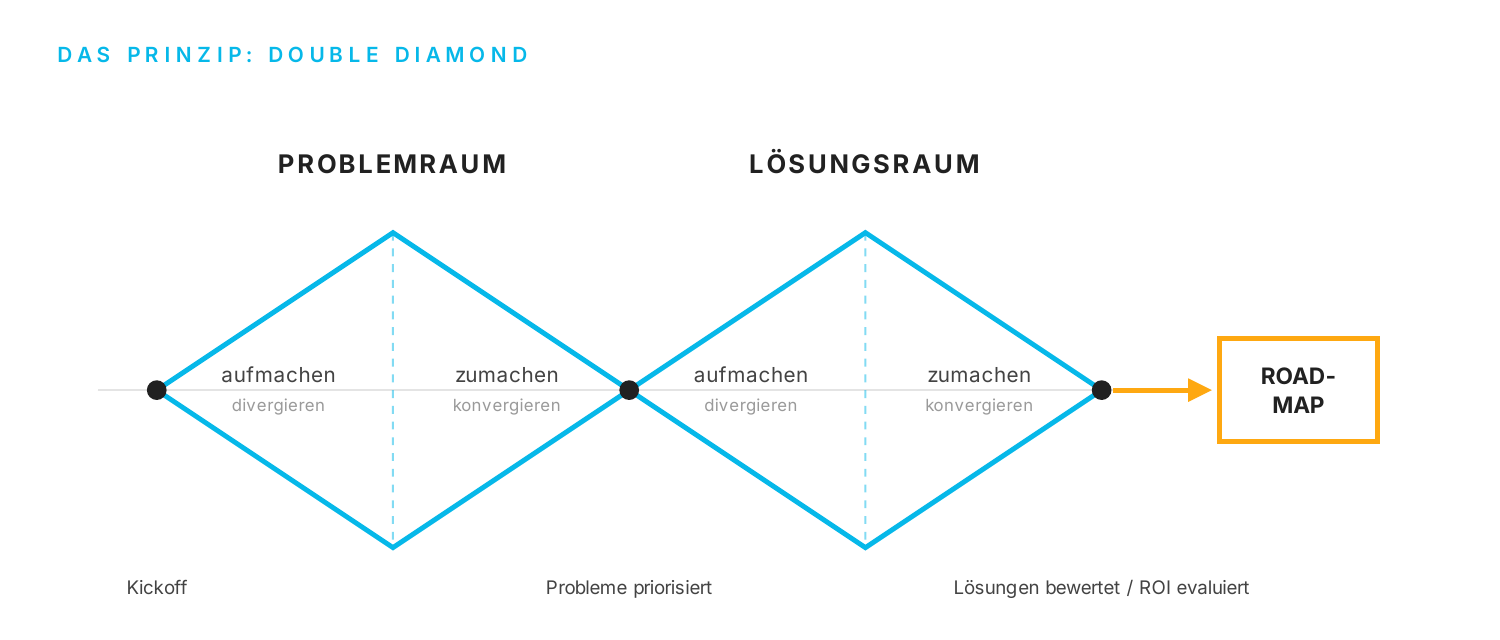 Double-Diamond-Prinzip mit den Phasen Problemraum, Lösungsraum und Roadmap.